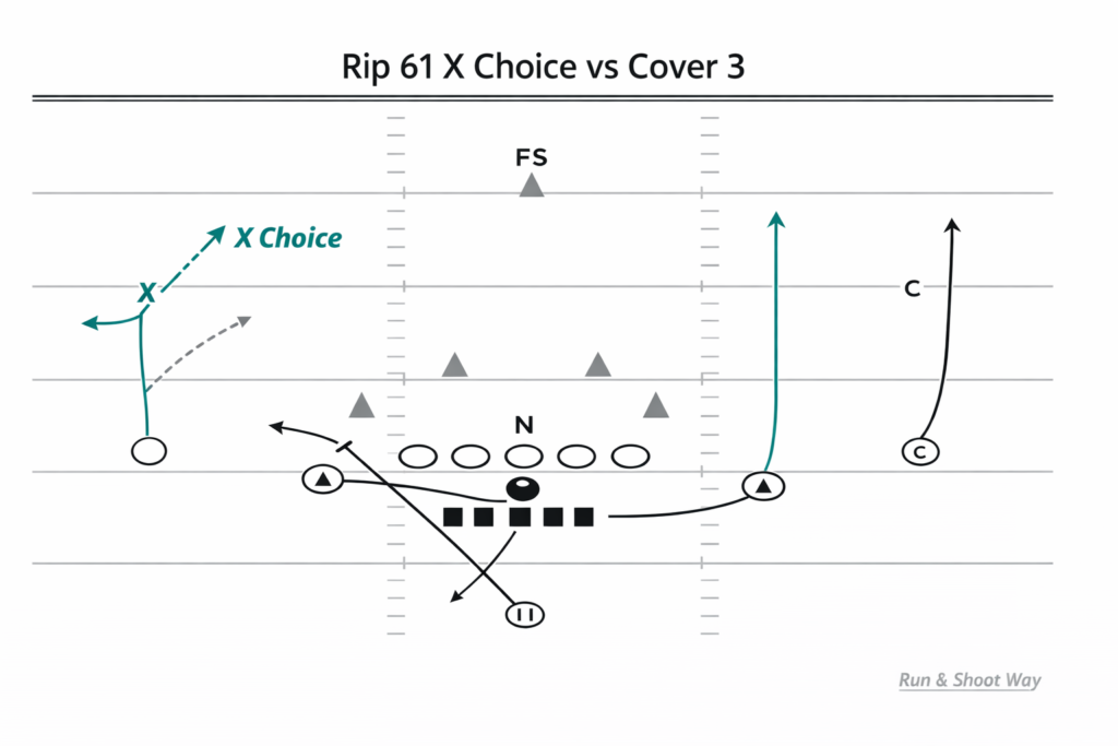 Run and Shoot X Choice route concept diagram showing option routes versus Cover 3 defense

